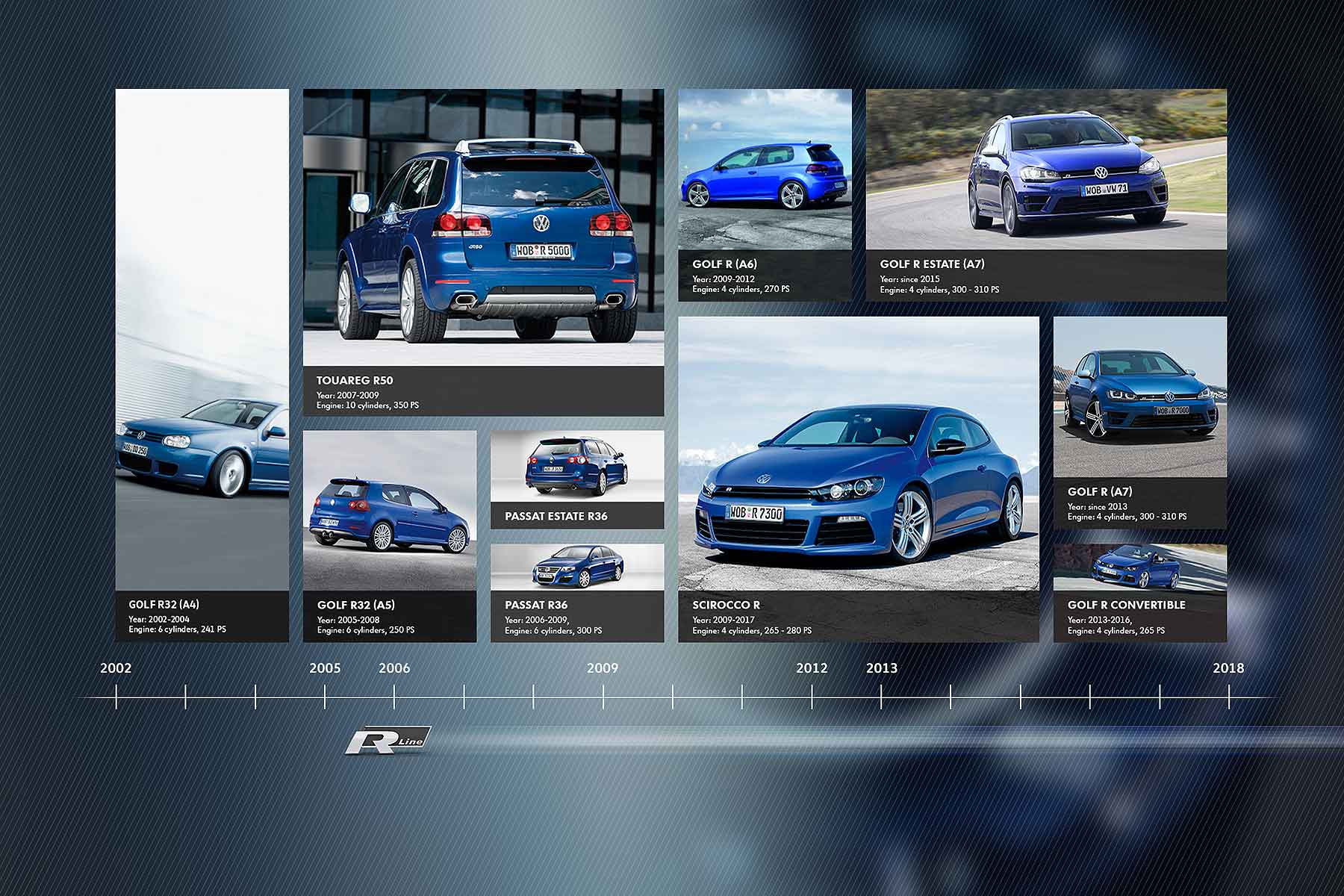 Volkswagen R GmbH timeline