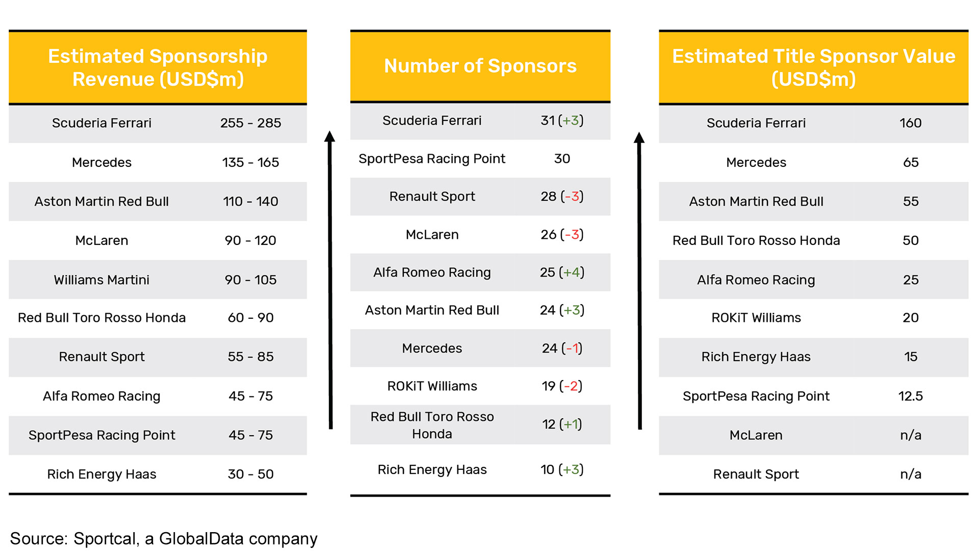 Ferrari tops 2019 Formula 1 sponsorship table