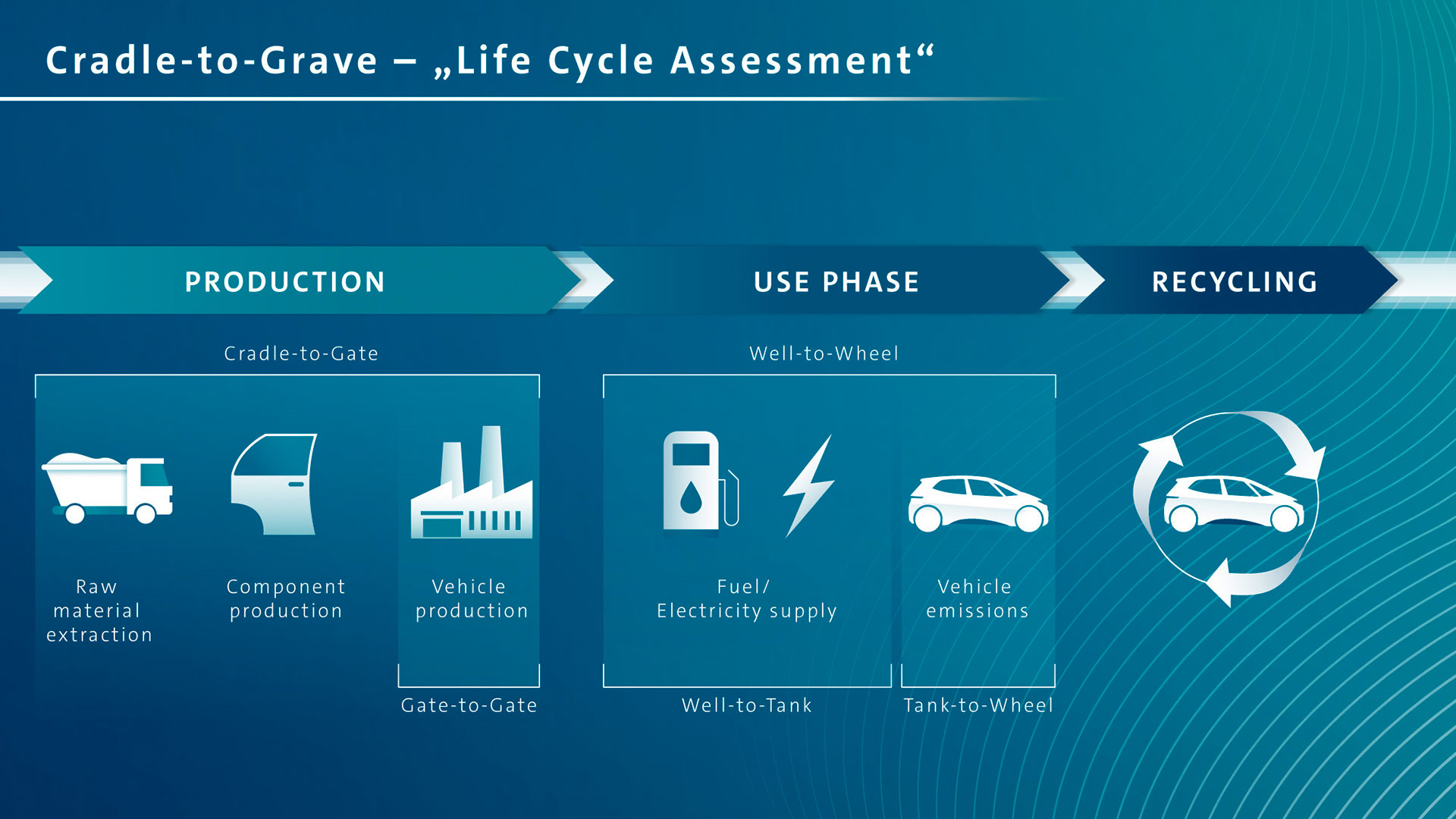 Volkswagen electric cars produce less CO2 for life