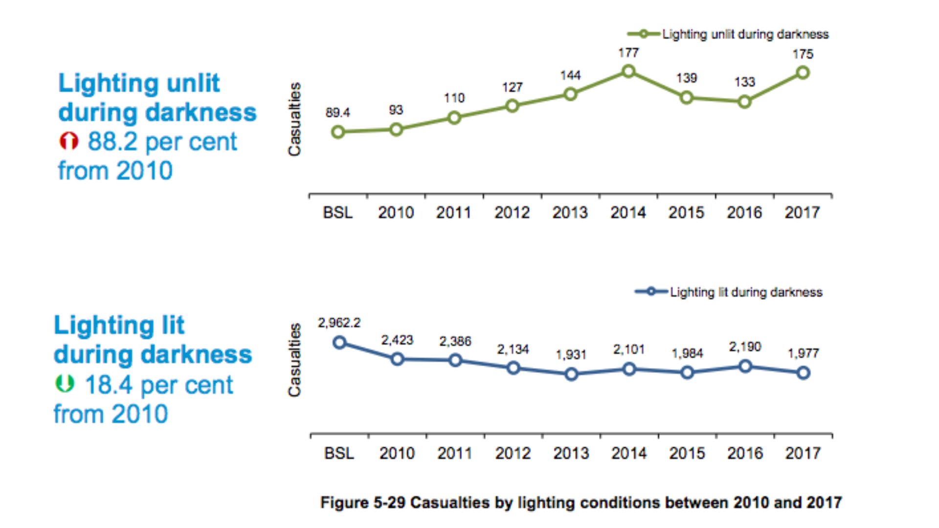 highways england lighting switch-off accident figures