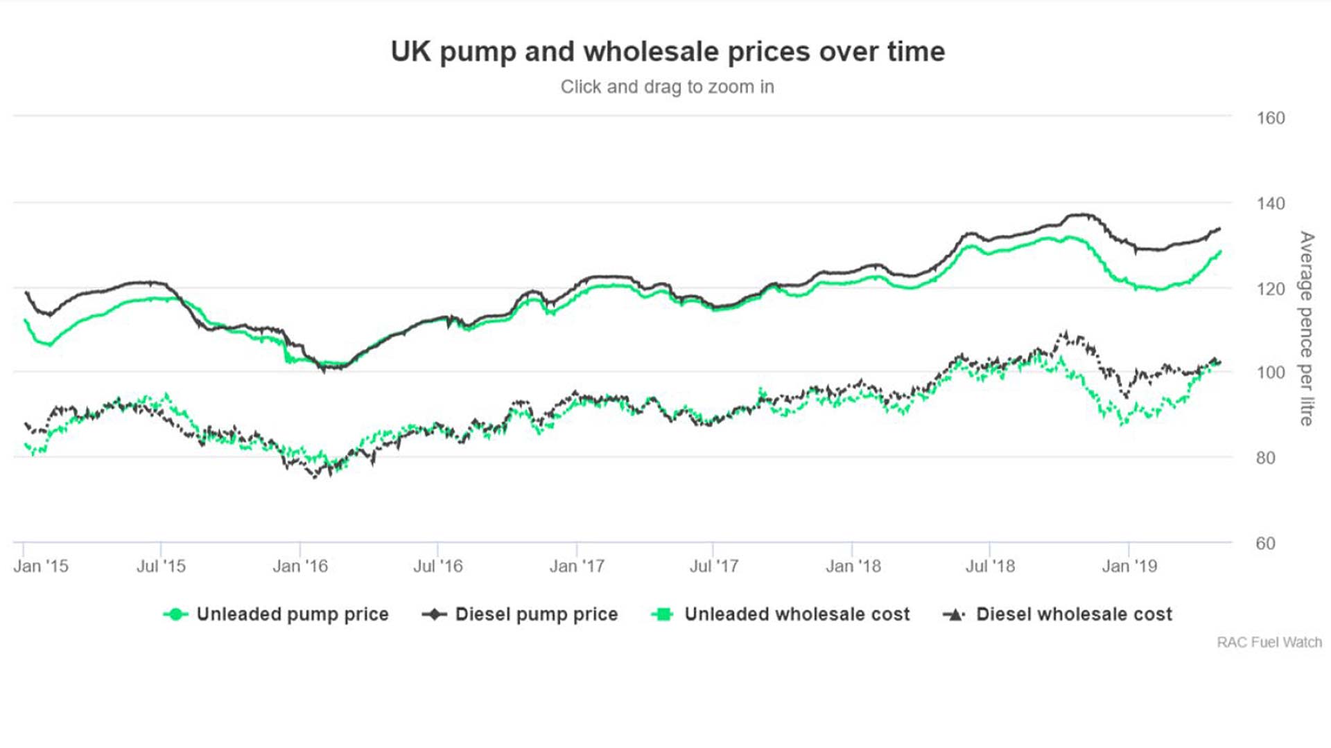 Wholesale fuel prices