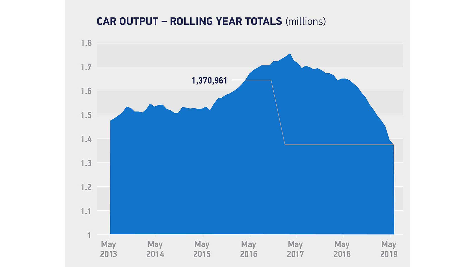 UK car output rolling year totals: May 2013-2019