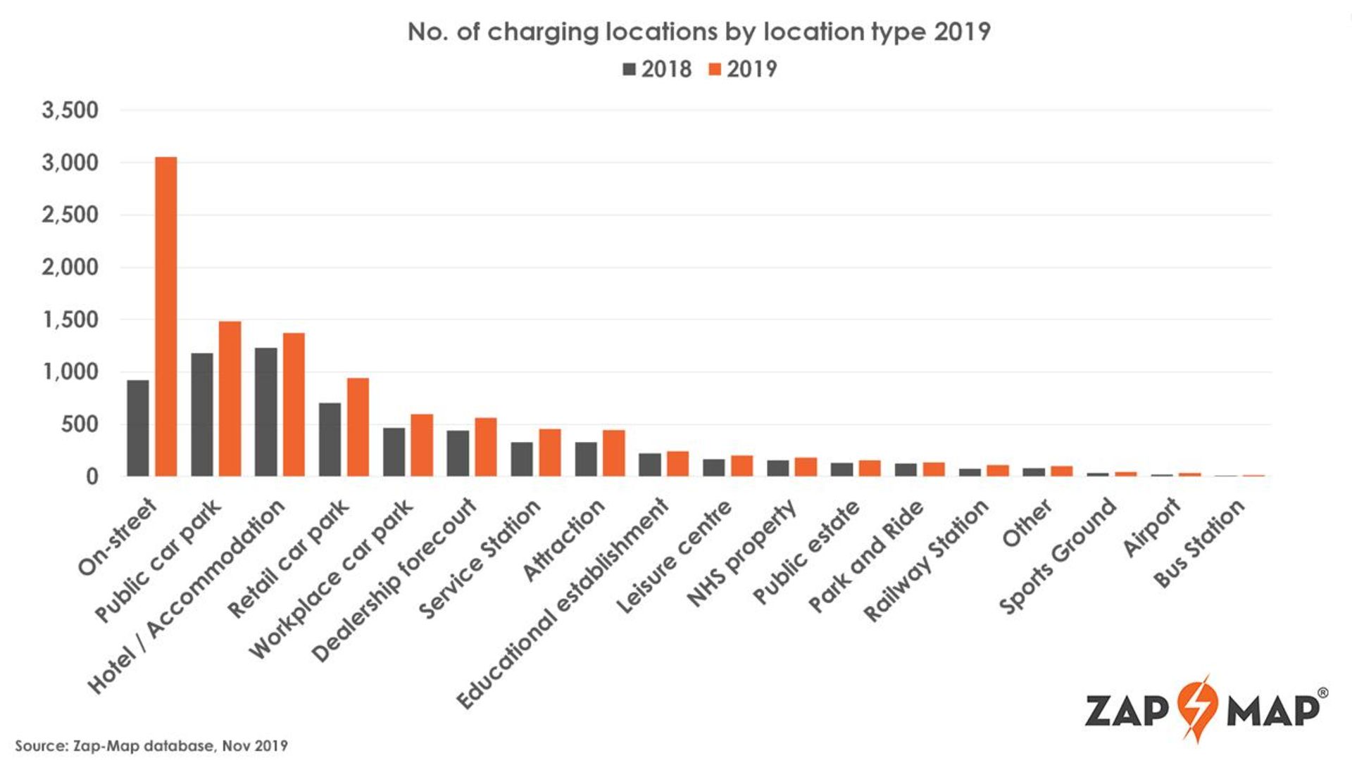 10,000 charging locations in the UK