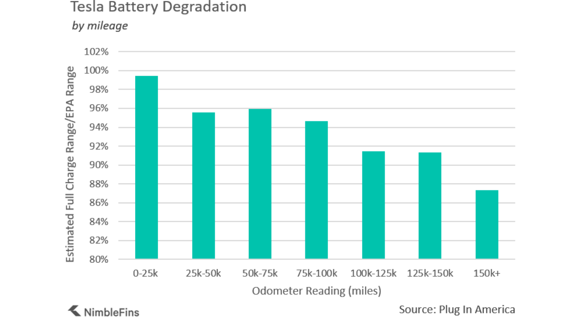 Tesla battery life loss