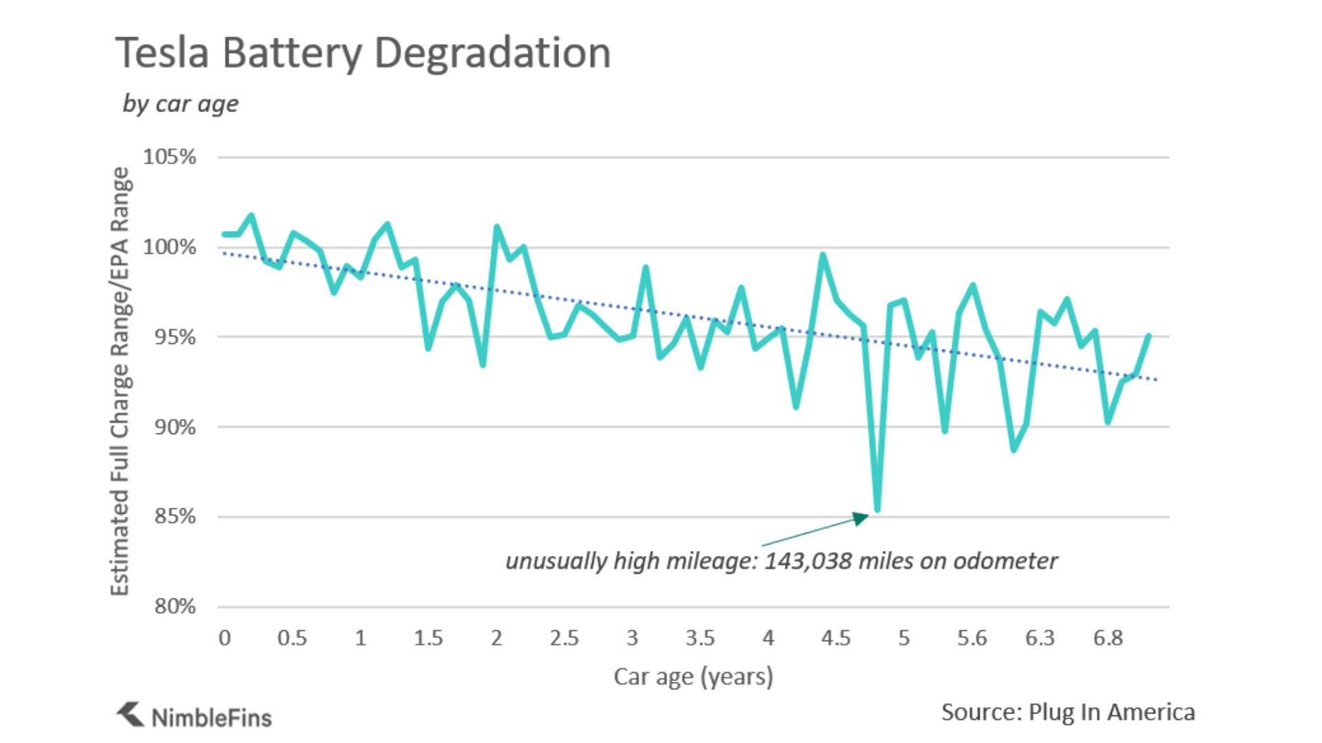 Tesla battery life loss