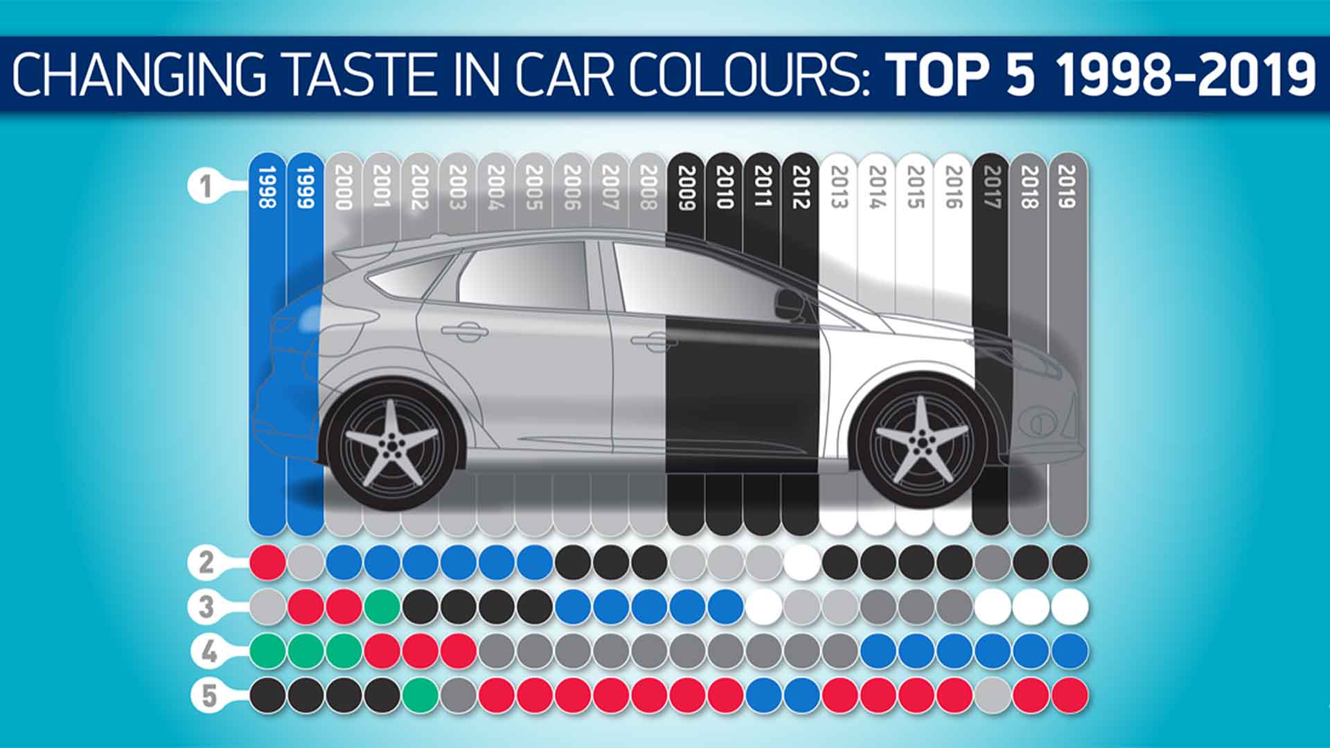 UK top five car colours 1999-2019