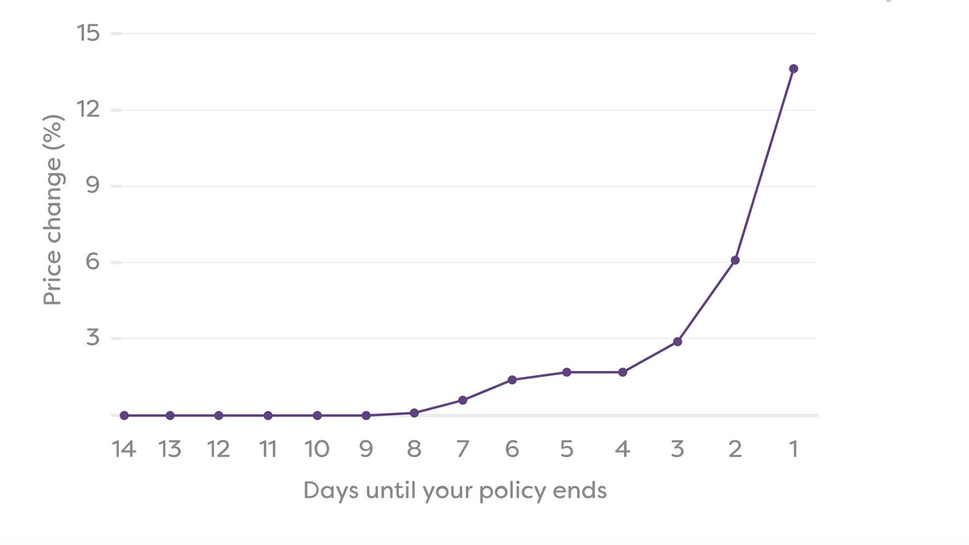 Best time to renew car insurance graph