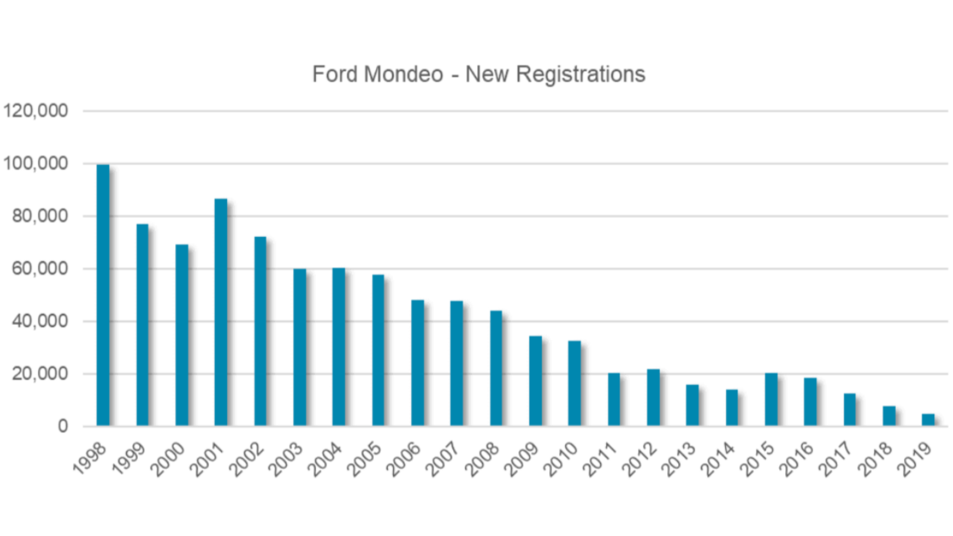 The rise and fall of the Mondeo Man