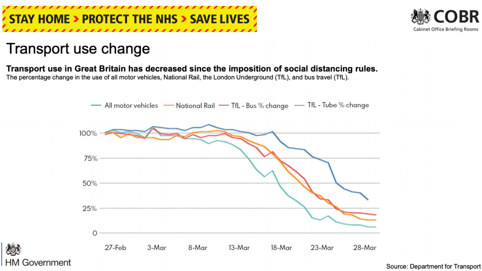 Transport figures show effect of social distancing