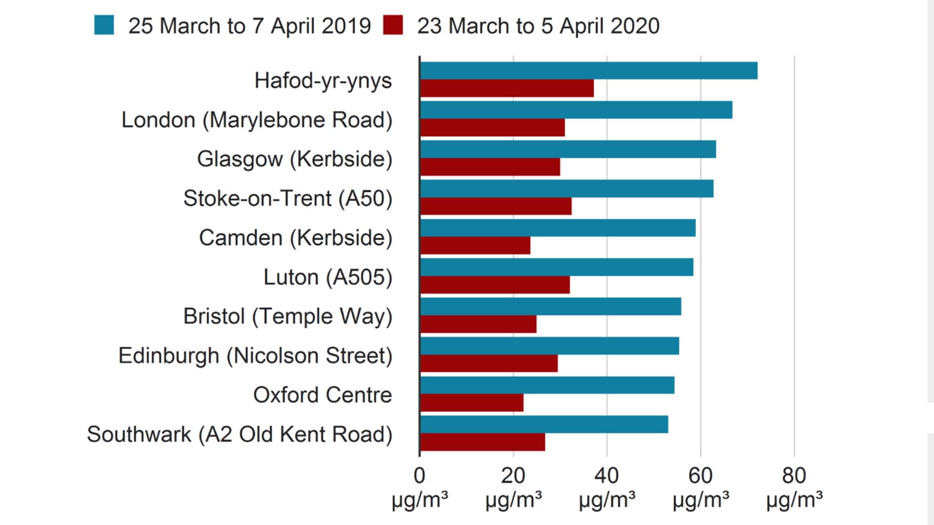 BBC air pollution table