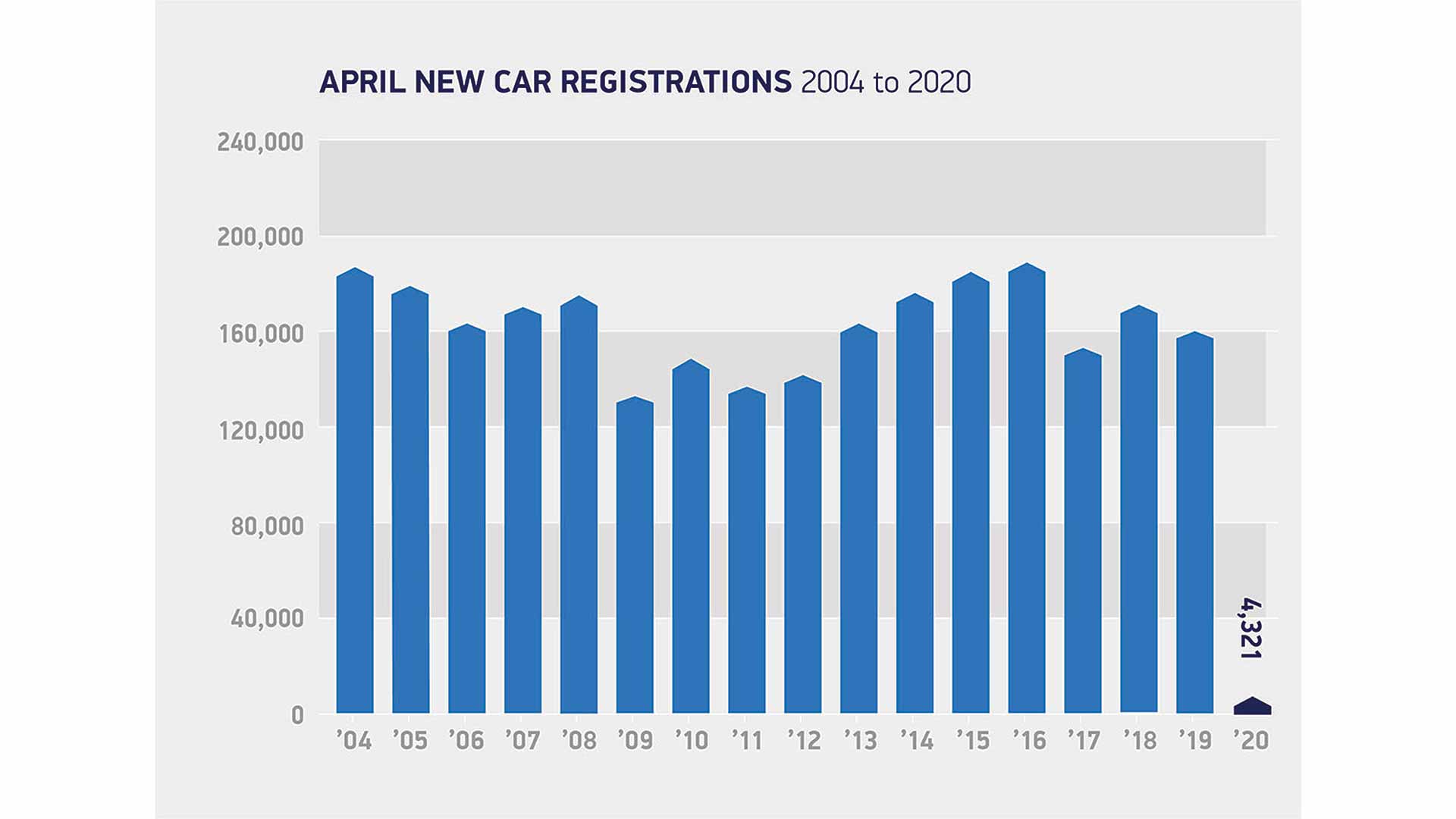 April new car registrations 2004 to 2020