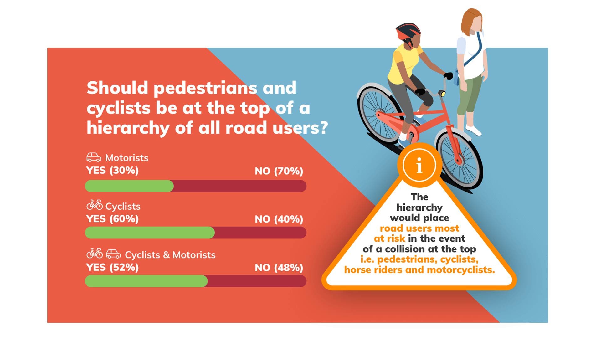 Highway Code Hierarchy Survey