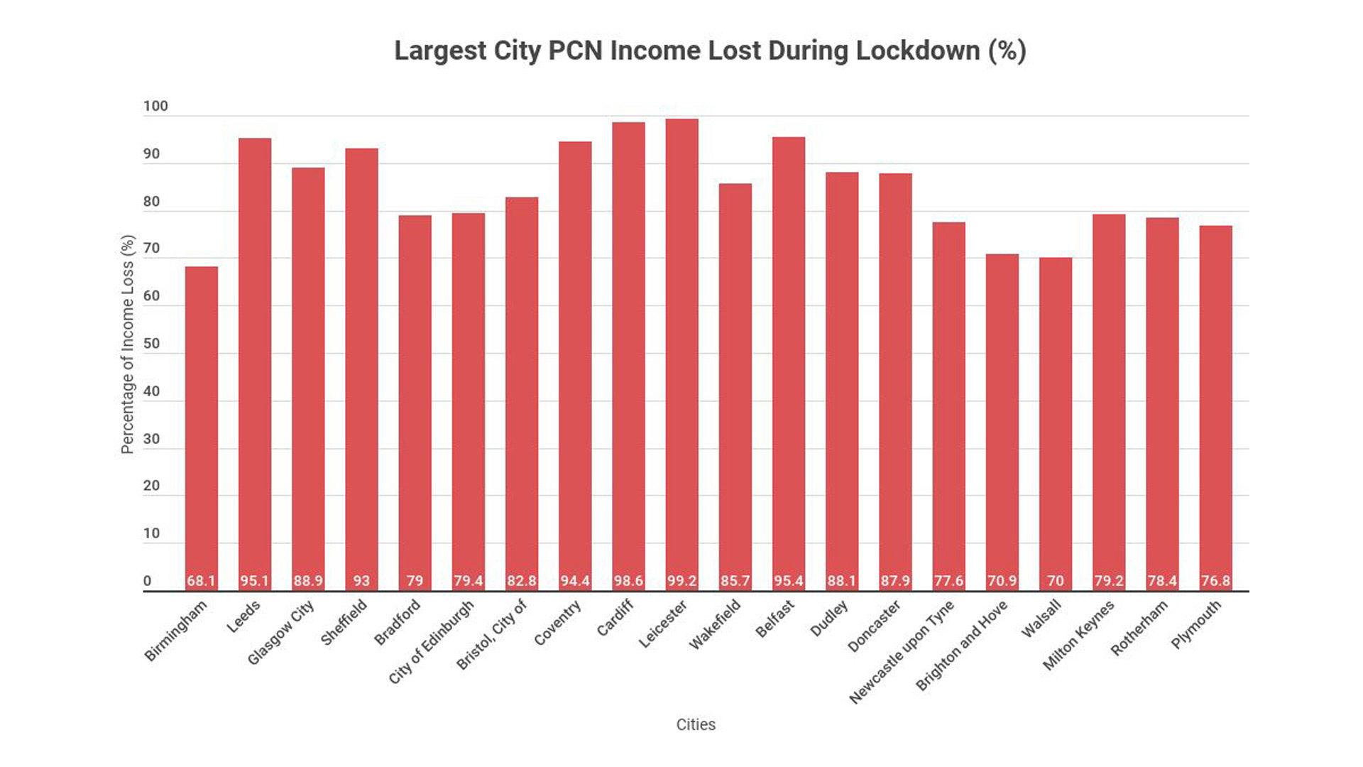 Lockdown council parking fine revenue loss