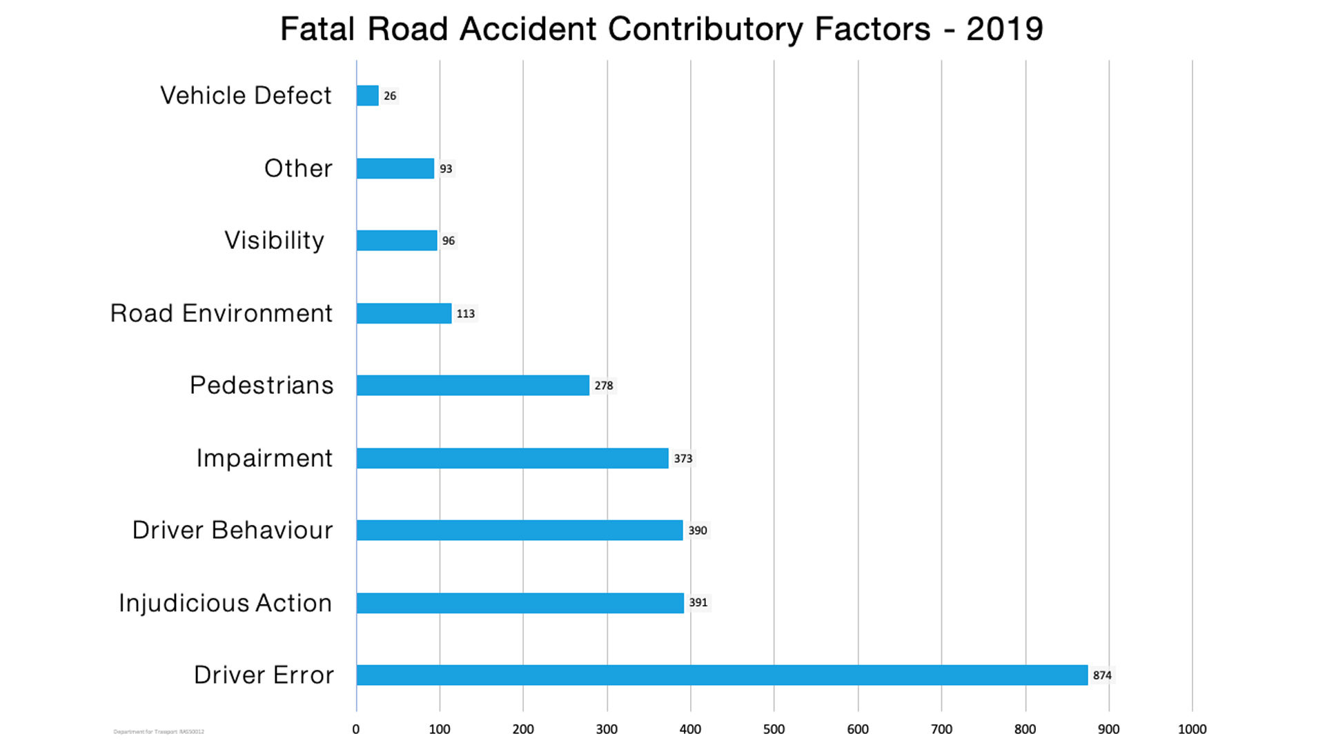 Accident contributory factors