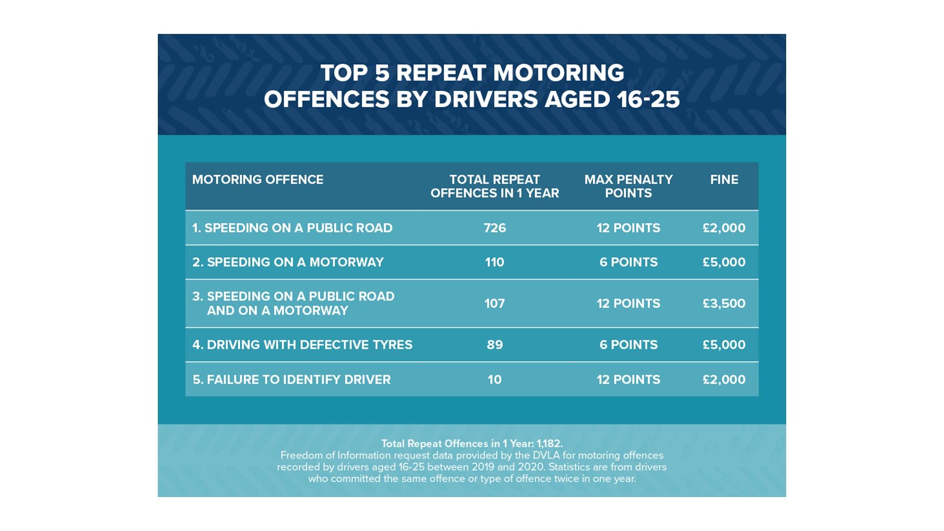 Top young driver motoring offences