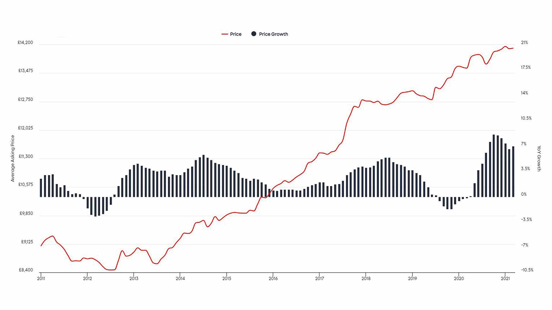 Auto Trader Retail Price Index March 2021