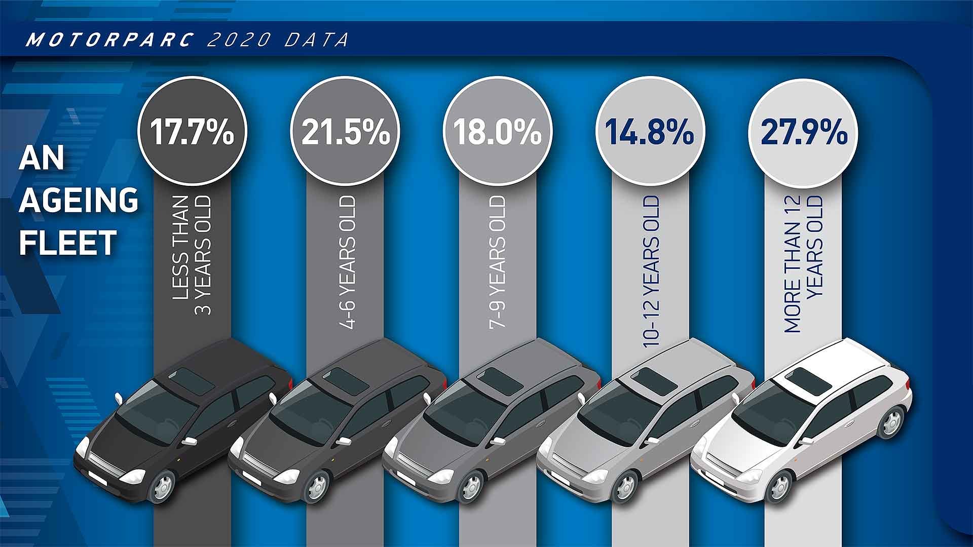 SMMT Motorparc 2020 ageing fleet