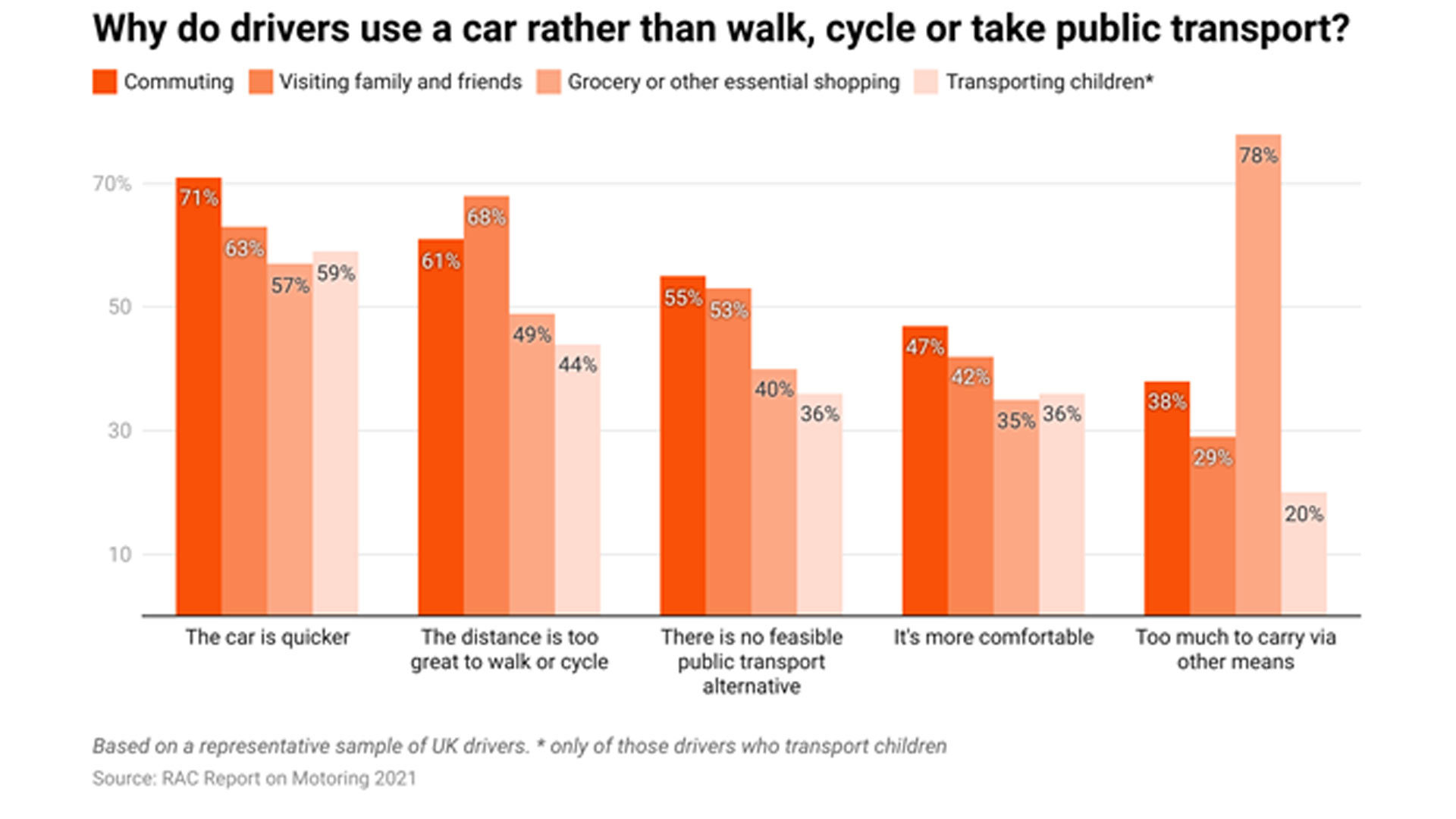 RAC Car dependency remains