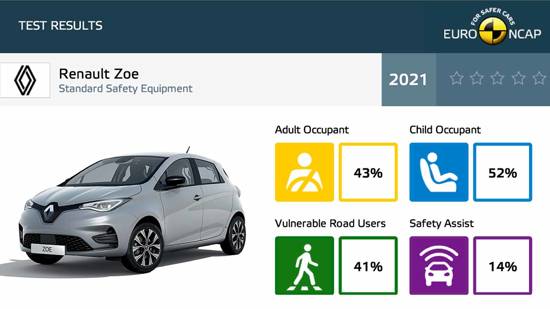 Renault Zoe Euro NCAP datasheet