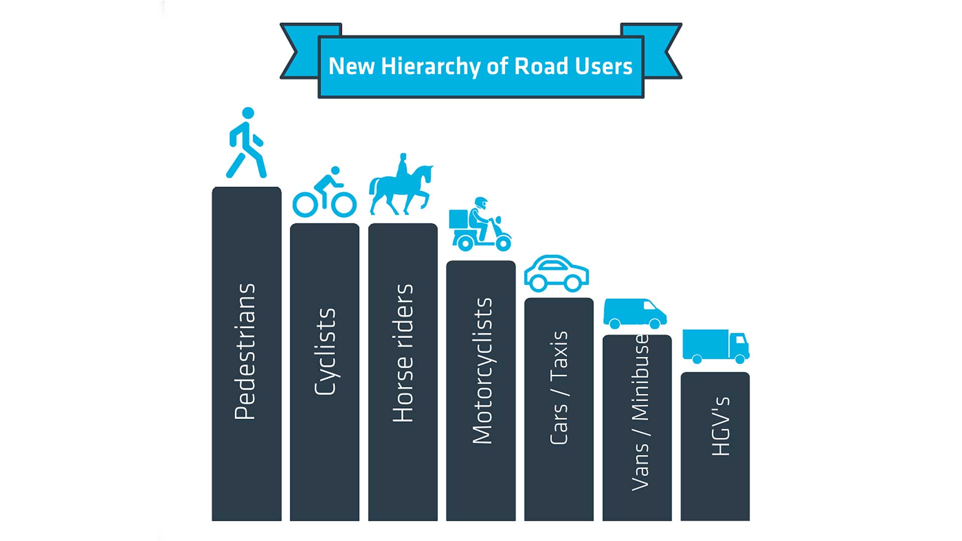 Hierachy of Road Users